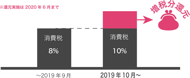 スマホ決済で増税対策