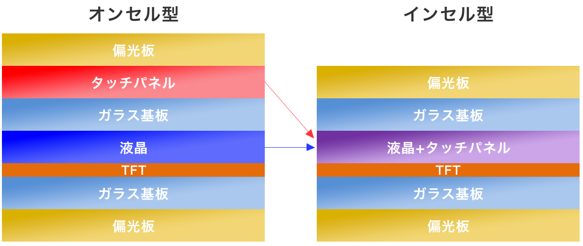 「オンセル型」と「インセル型」の違い