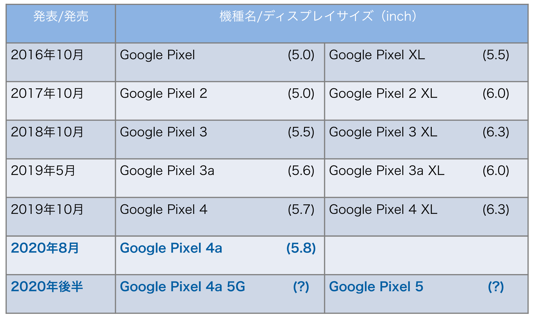 Google Pixel発売年